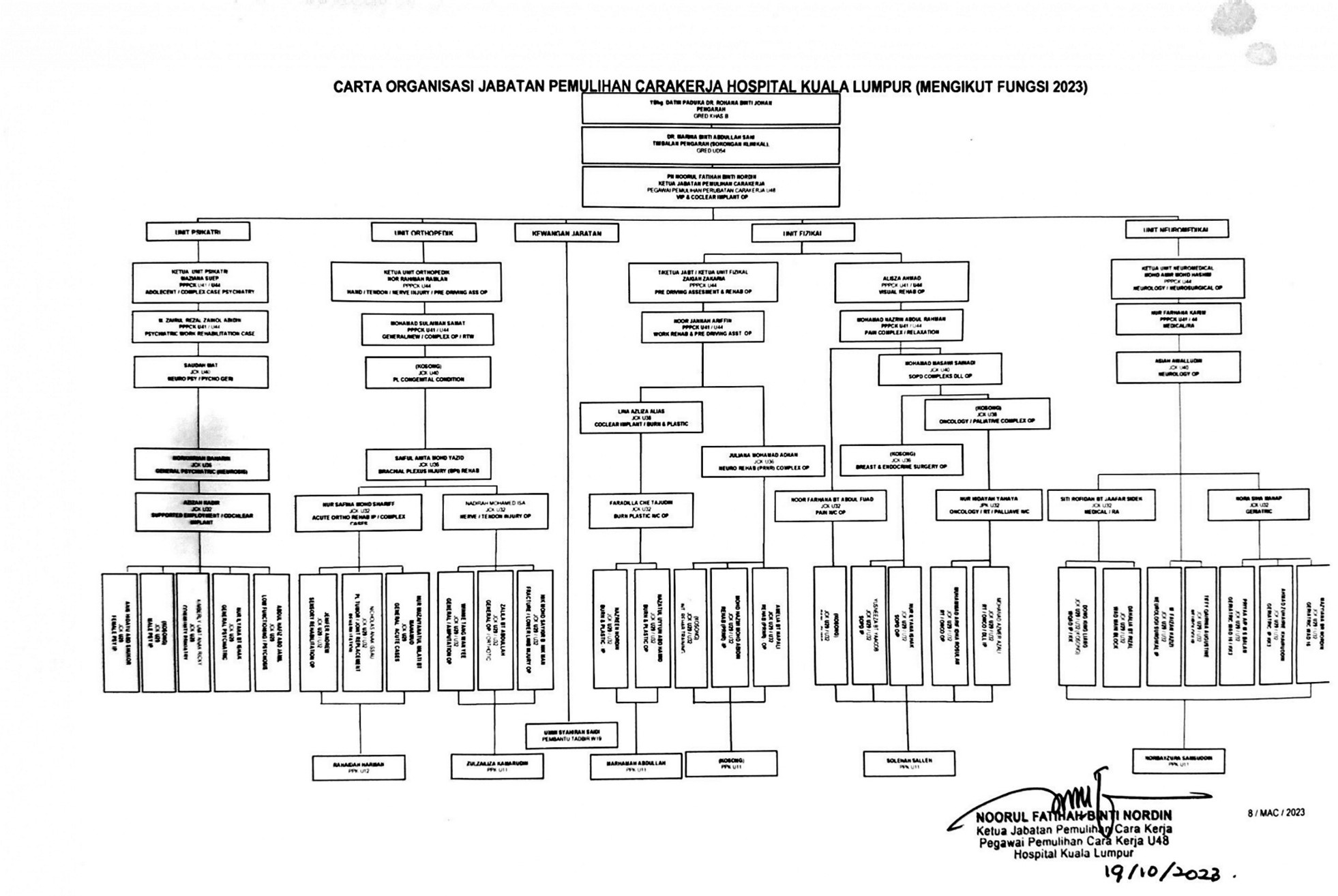Carta Organisasi